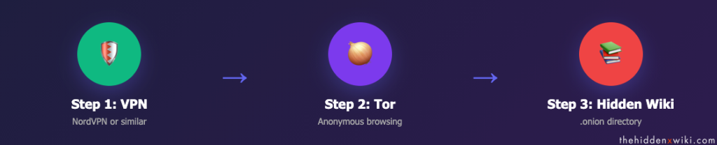 Access Flow Diagram describing the three steps in accessing the Hidden Wiki