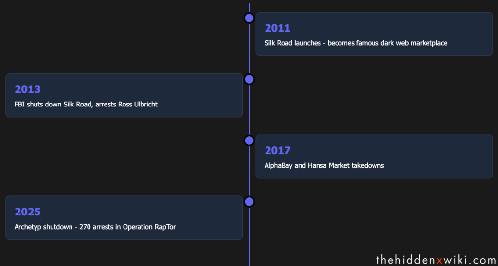 Dark Web history explained in a timeline