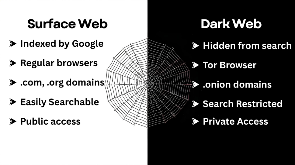 Difference between surface web and the dark web